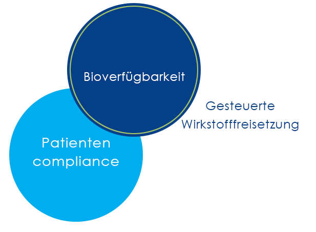 Bioverfügbarkeit