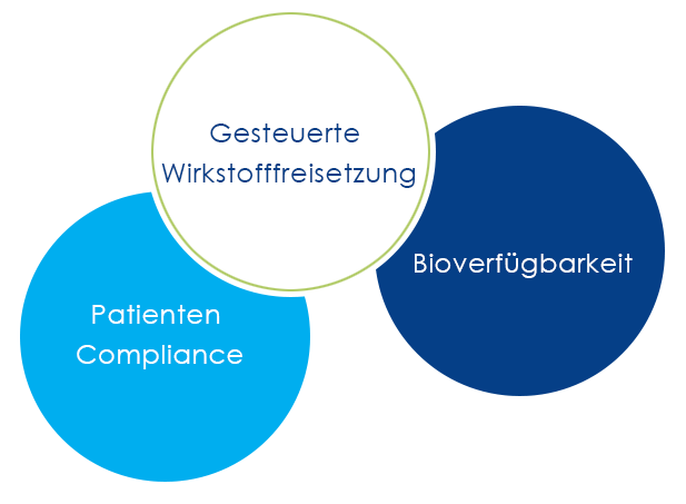 gesteuerte Wirkstofffreisetzung